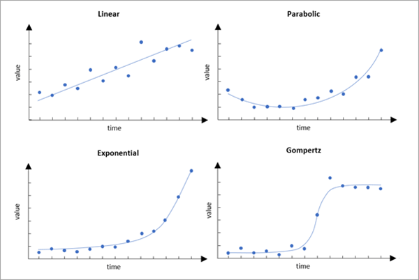 An image of four graphs, depicting the different kinds of time series models that the time series forecasting toolset can use. This includes Linear, Parabolic, Exponential, and Gompertz