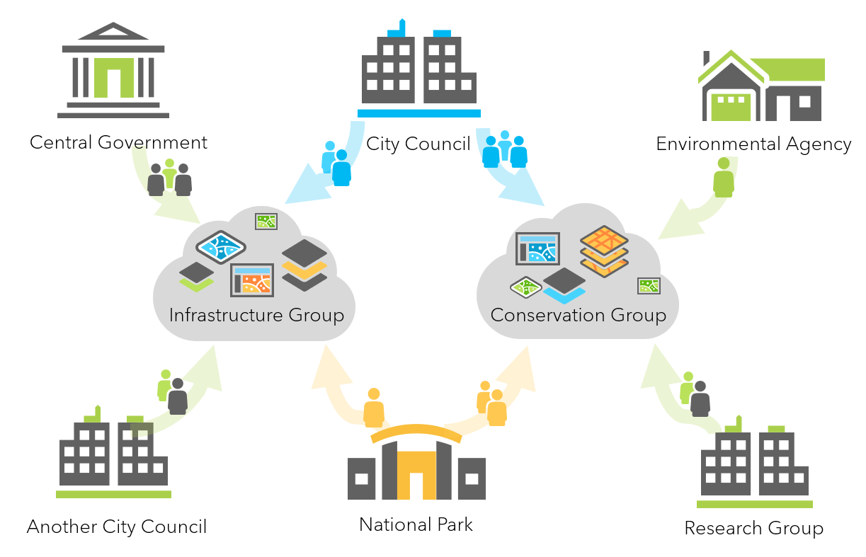 Partnered collaboration groups with multiple organisations