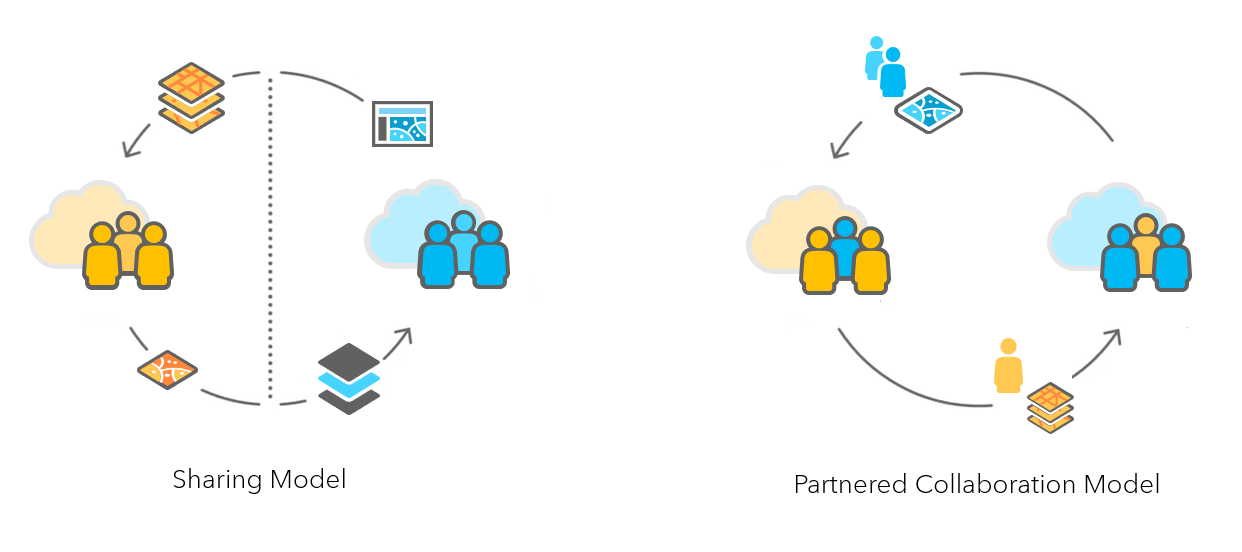 Partnered collaboration versus sharing