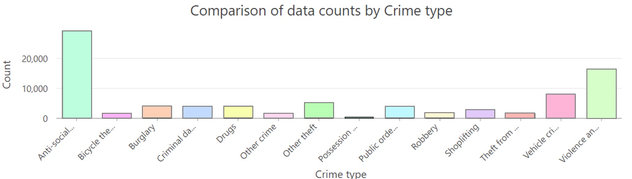 A chart showing the data counts for each crime type. Anti-social behaviour and Violence and sexual offences are the most frequent crime types.