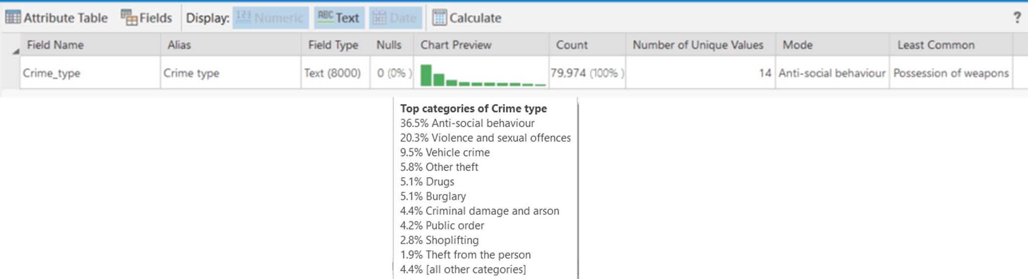 A screenshot of the data engineering tab within ArcGIS Pro, showing how crimes are divided by crime type.