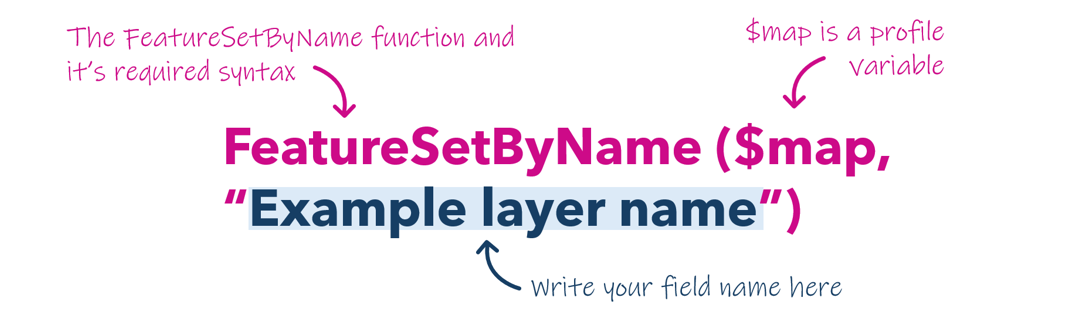 Image of Arcade syntax for a FeatureSetByName funciton where the required syntax is "FeatureSetByName", open brackets, dollar sign, "map", comma, your layer name within double quotation marks, close brackets. The dollar sign "map" is a profile variable.