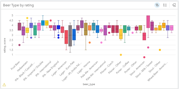 Box plot of ratings across beer types