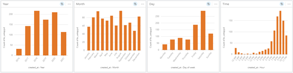 Charts showing when beers were logged