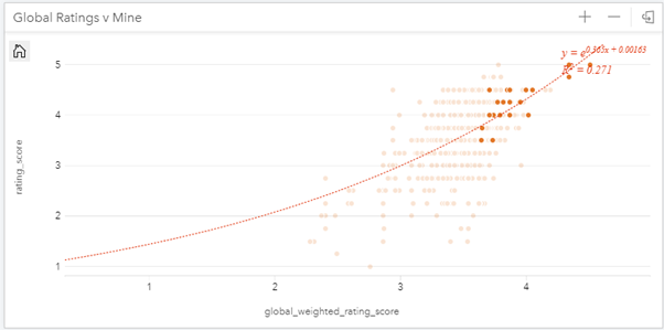 Ratings for IPAs plotted against global user ratings