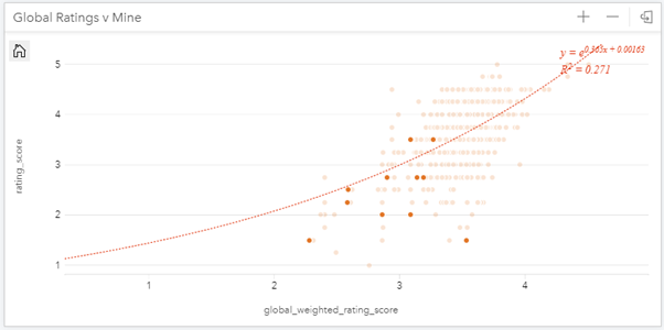 Ratings for American Lagers plotted against global user ratings