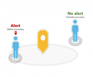 A graphic defining geofencing, where a person within the defined area is sent an alert, and a person outside of the area is not sent an alert. 