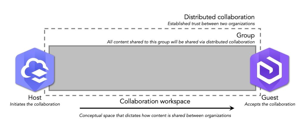 Distributed collaboration diagram