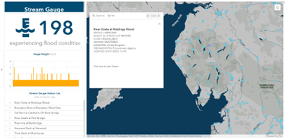 Stream gauge dashboard for real time updates across the UK