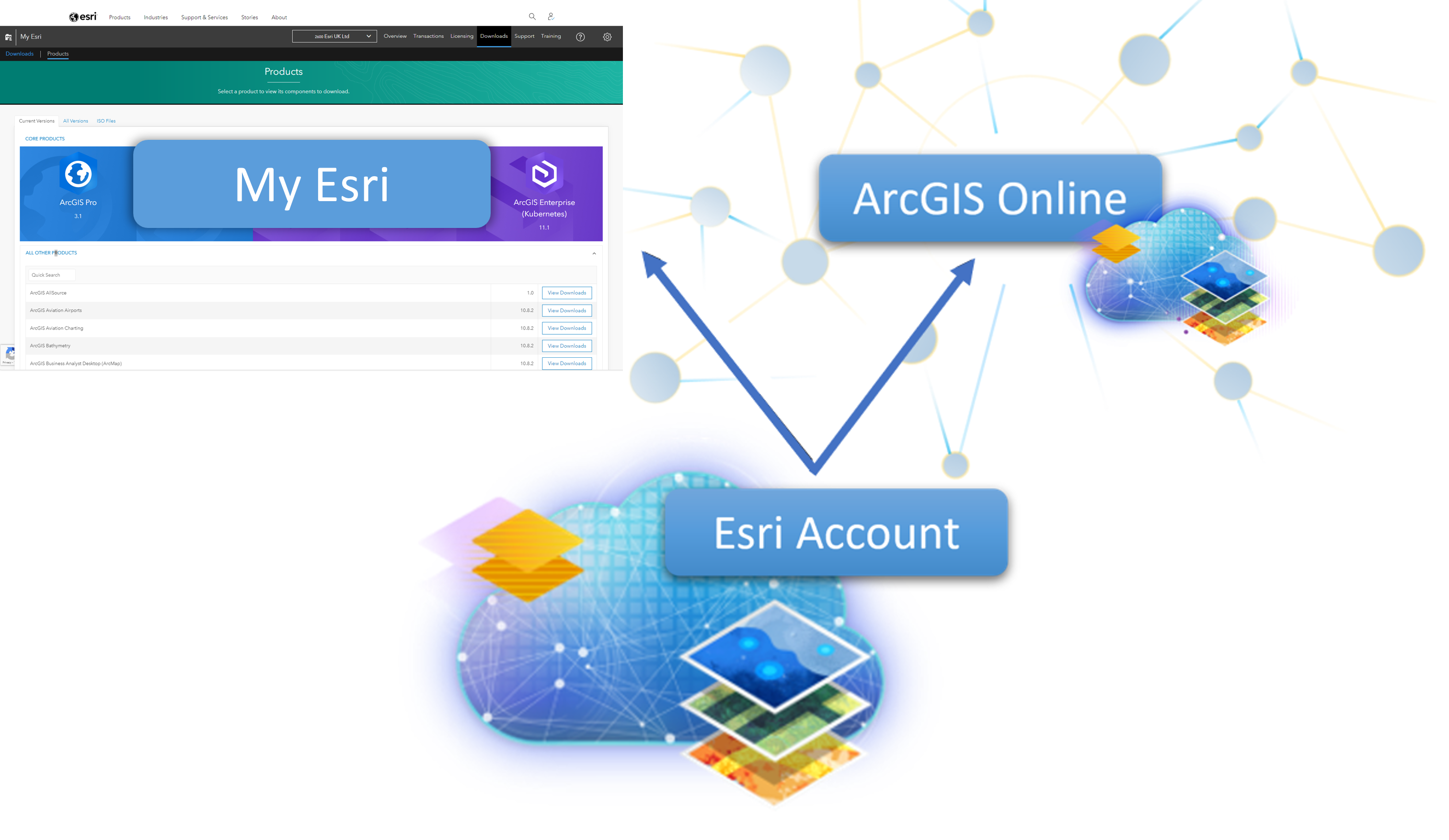 my esri tree diagram from esri account to My Esri and ArcGIS Online