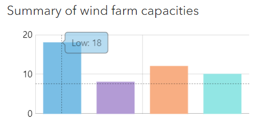Custom bar chart for wind power capacity, using arcade in ArcGIS Online's Map Viewer.