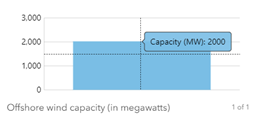 Default chart display for ArcGIS Online Map viewer pop-ups.