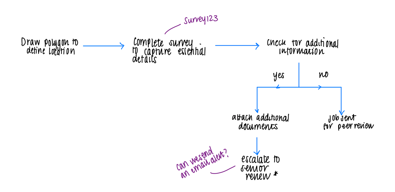 Notes on an example workflow