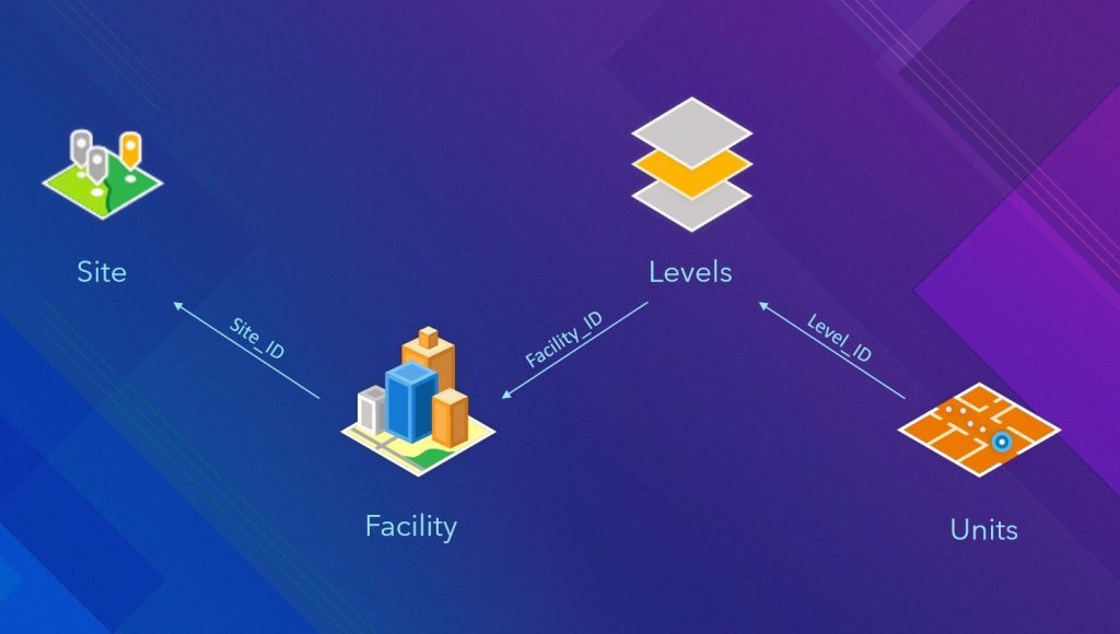 diagram visualising a basic indoor data model divided by site, facility, levels and units