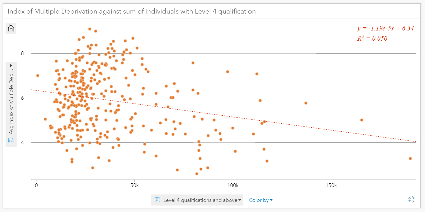  y axis = Average Index of multiple deprivation score, X axis = Level 4 qualifications and above 