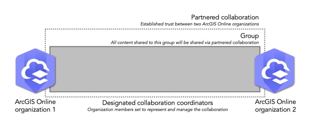 Partnered collaboration diagram