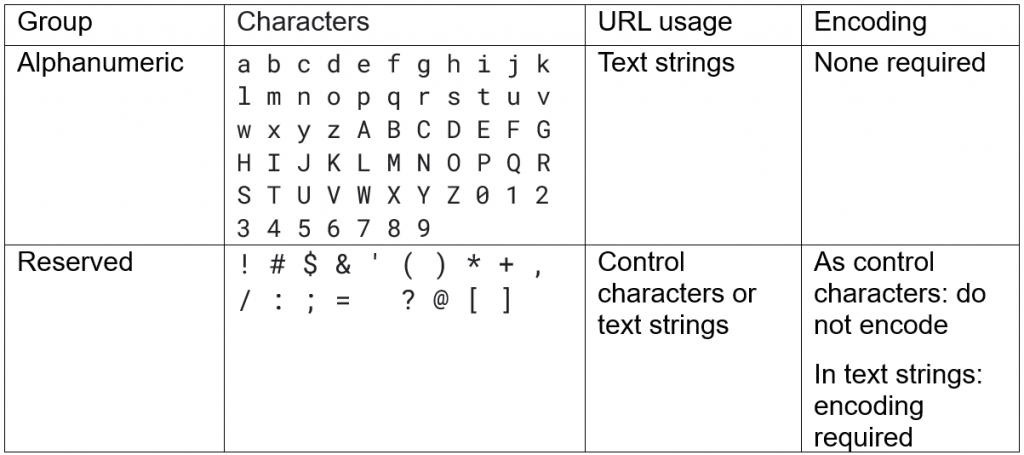 A summary of when to encode different character sets in URLs.