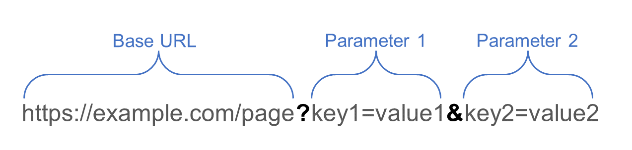 A URL parameter example broken into its base URL and distinct parameters.