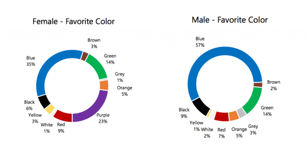 The results of a study by Hallock (2009) looking at both gender's favourite colour