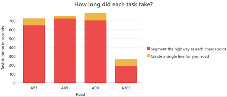 Chart created from task history detailing the duration of each task